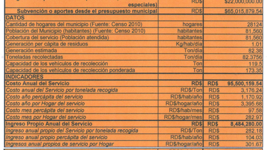 Peticion Pública al Ayuntamiento de Bonao, al Ministerio de Medio Ambiente y a la Liga Municipal Dominicana: Exigimos optimizar el manejo de residuos sólidos tras el Balance Económico Anual 2025 para garantizar un Bonao más limpio y sostenible.